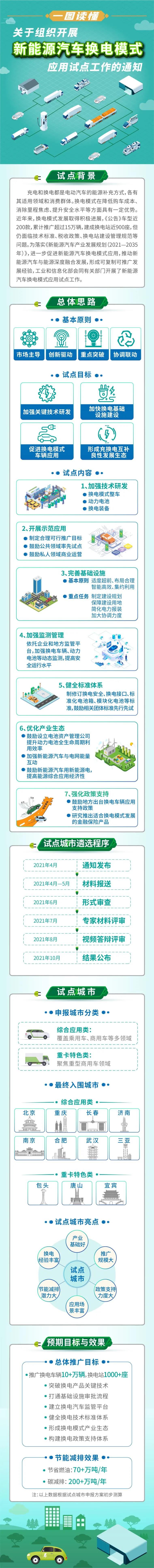 工信部啟動新能源汽車換電模式應（yīng）用（yòng）試點工作（附（fù）圖解）