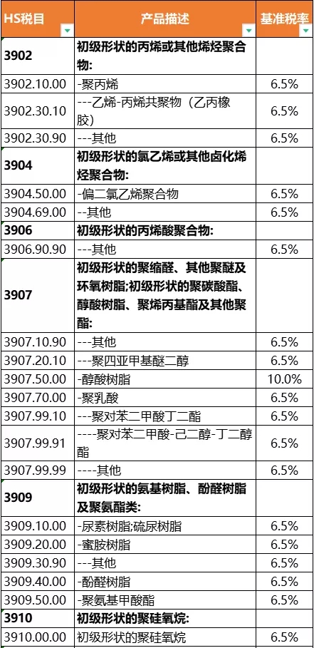 重磅（páng）！東盟（méng）這150種塑料製品將實現0關稅！