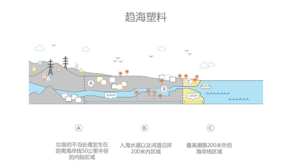 SABIC首推趨海塑料基經認證的可再生聚（jù）合物