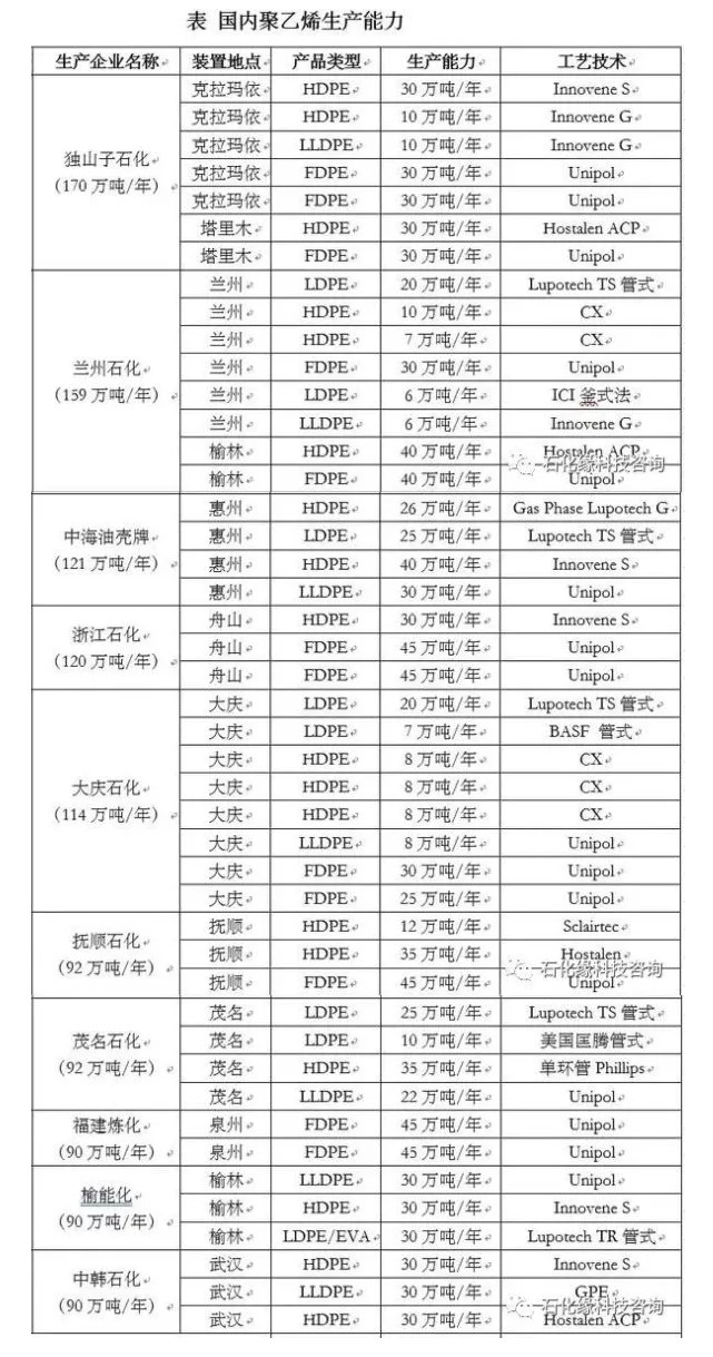 2021國內石化企業聚（jù）丙（bǐng）烯、聚乙烯生產能力情況及（jí）行業聚烯（xī）烴生（shēng）產動（dòng）向