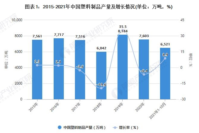 2021年中（zhōng）國廢（fèi）塑料回收行業市（shì）場現狀及發展趨（qū）勢分析 循環經濟政策推動塑料再生利用（yòng）加速發展