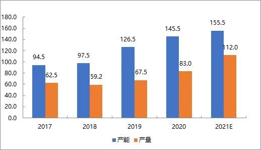 MMA供應快速增加，中國進出口貿（mào）易格局料逆（nì）轉