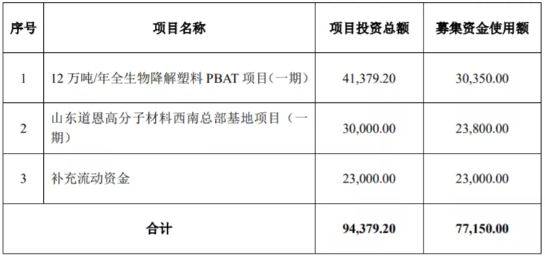 道恩股份募資7億，用於12萬噸PBAT等項目