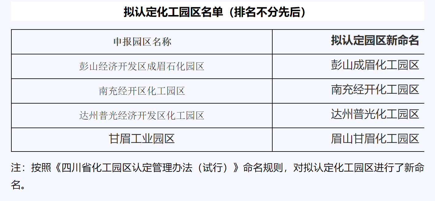 四川省近日（rì）公示擬認（rèn）定化工（gōng）園區名單