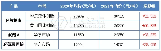 環氧樹脂（zhī）：“不平凡”的一年，反彈收官（guān）！