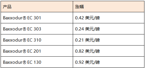 巴（bā）斯夫將提高北美地區部分聚醚胺的（de）