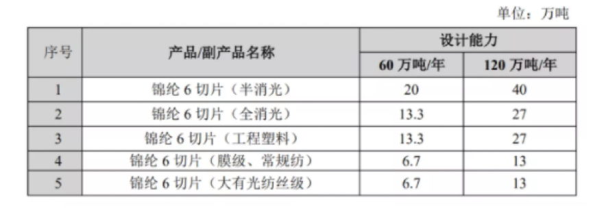 恒逸石化：擬197.23億（yì）元投建己內酰胺-聚酰胺產業一體化及配套工程項目