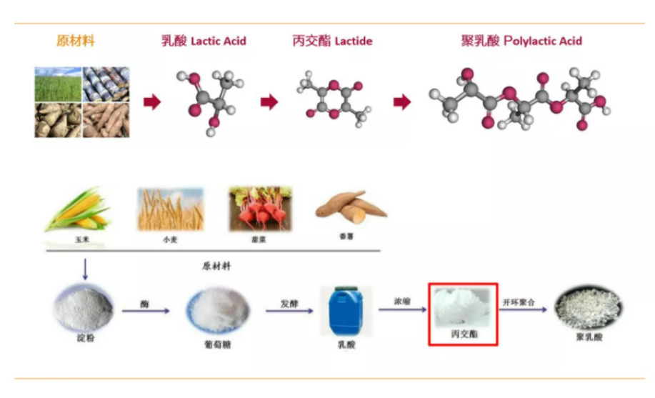 PLA產業鏈關鍵原料丙交酯|市場行情、生產（chǎn）製備及加工技術難（nán）點