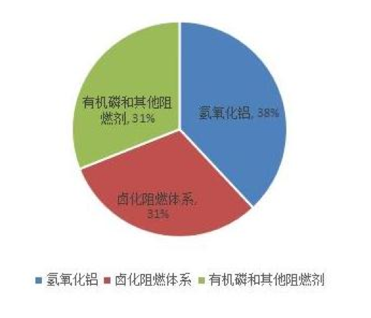 國內外阻燃材料行業發展現狀（zhuàng）及（jí）市場（chǎng）情況分析（xī）