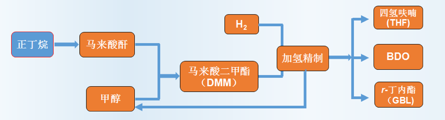 塑料降解行業企業擬投資36億建11萬噸正（zhèng）丁烷等樹脂項（xiàng）目（mù）