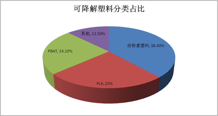 千億可降解塑料的遠（yuǎn）景與近憂