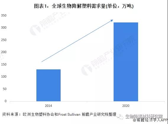 2022年全球PBAT行業市場（chǎng）現狀與競爭格局分（fèn）析，歐（ōu）洲生物（wù）降解塑料需求推（tuī）動行業發展