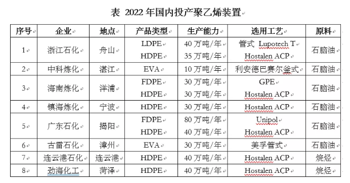2023年全球聚乙烯產能超（chāo）1.57億噸/年，中國增速位居榜首！