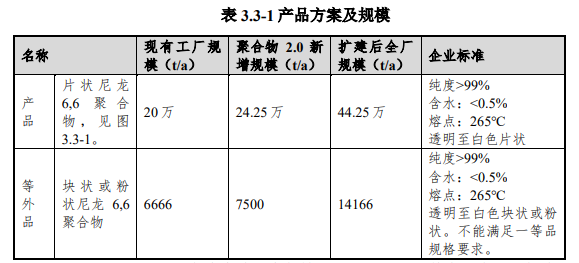 英威達上海產能24.25萬噸（dūn）PA66項目環評（píng）公示