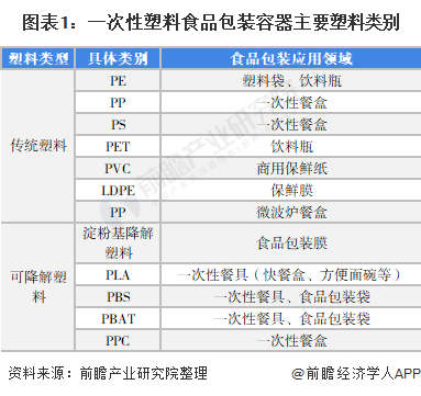 2022年中國一次性塑（sù）料食品包裝容器行業市場現狀及發展前（qián）景分析