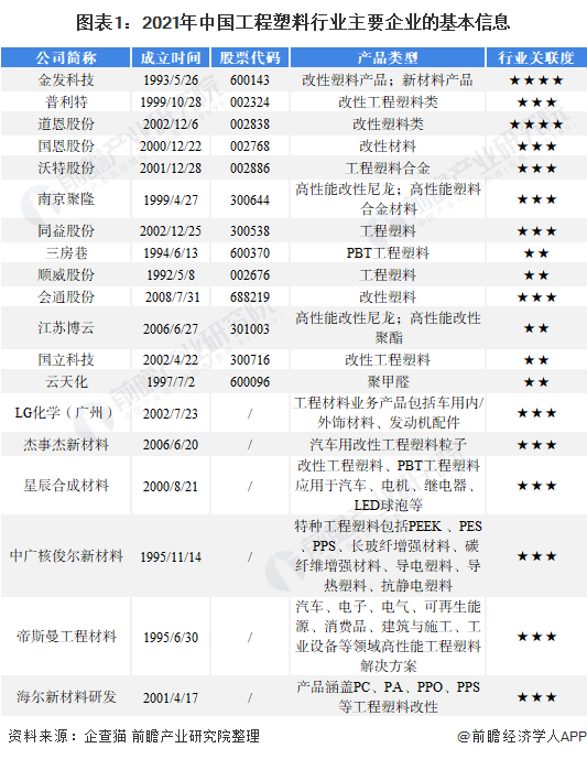 2022中國工程塑料行業競爭格局及市場份（fèn）額