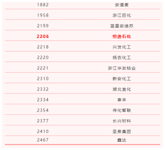 全球研發2500強榜單！榮盛石化、萬華化學領銜（xián）中國28家企業入圍（wéi）