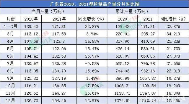 2021年廣東省塑料製品產量為1510.14萬噸