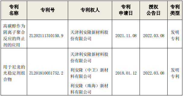 利安隆兩項高分子材料抗老化助劑（jì）科研成（chéng）果獲專利證書