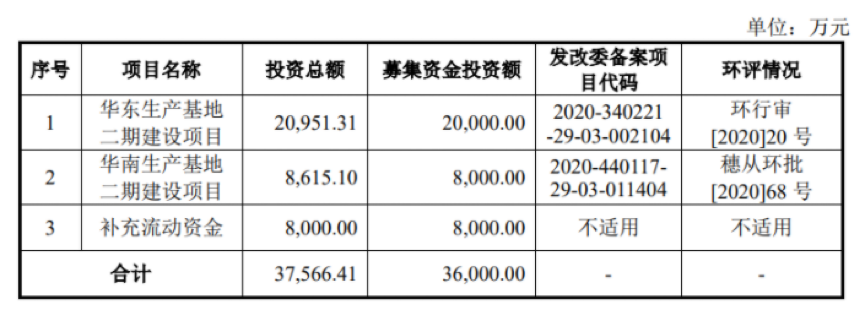今日上市！聚賽龍擬募資（zī）3.6億元擴產改性塑料新（xīn）增（zēng）產能15萬噸