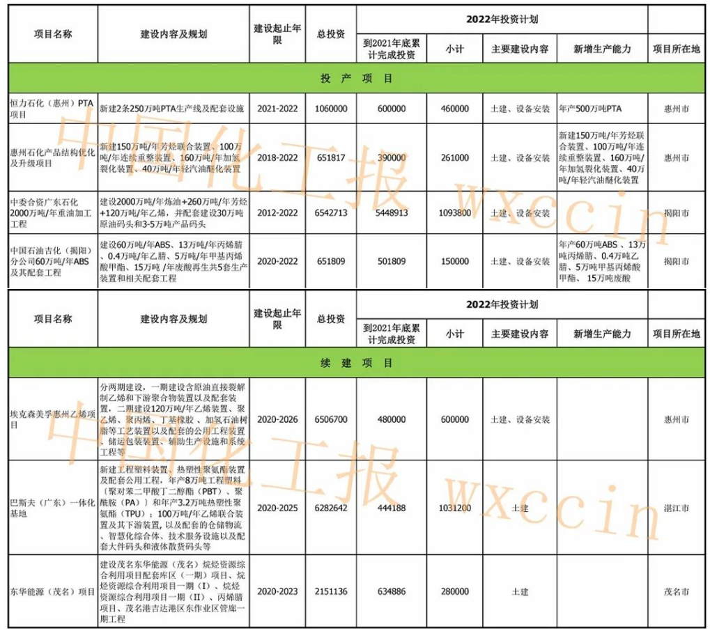 總投資近2400億元！廣東公布七大重點石化（huà）項目（mù） 　　
