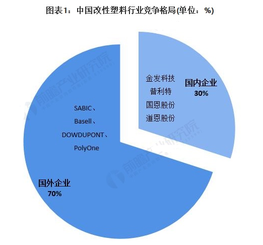 2021年（nián）中國改性塑料技術龍頭企業市場競爭（zhēng）格局分析
