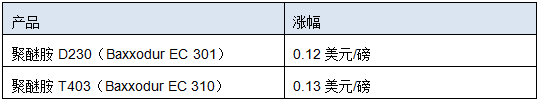 巴斯夫將提高北美地區部分聚（jù）醚胺的價格