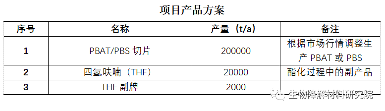 內蒙BDO大廠入局可降（jiàng）解，建20萬噸PBAT項目
