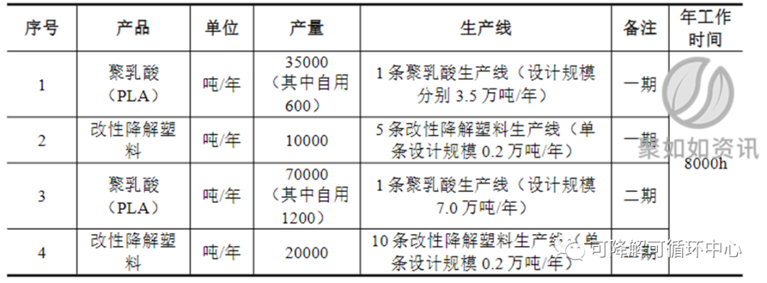 揚（yáng）州惠通10.5萬噸聚乳酸項（xiàng）目（mù）環評獲批 一期產（chǎn）能3.5萬噸