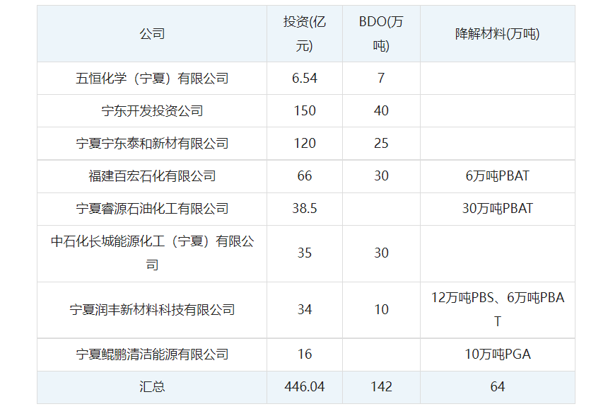寧夏投資大潮：長城（chéng）能源再上（shàng）30萬噸BDO、睿源石油30萬噸PBAT，寧夏鯤鵬16萬噸PGA