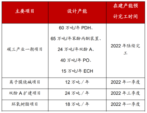 中化國際（jì）又要上新項目！加速打造（zào）新材料平台