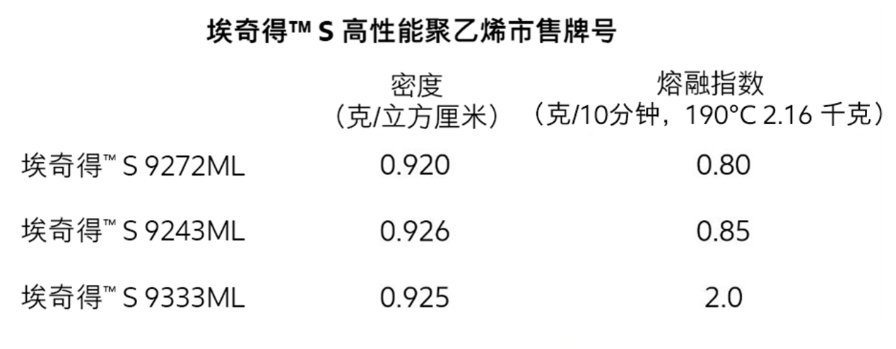 埃克森美孚（fú）新品埃奇得™S高性能（néng）聚乙烯，為薄膜加工賦能提質
