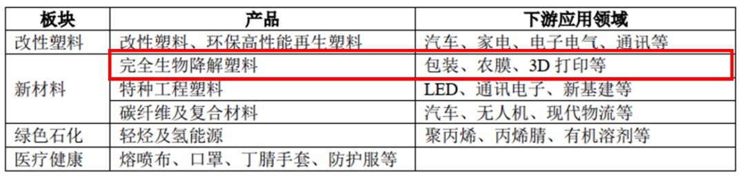 金（jīn）發年報披（pī）露大動作 : 目標（biāo）30萬噸PBAT、9萬噸PLA，明年投（tóu）產1萬噸生物基BDO