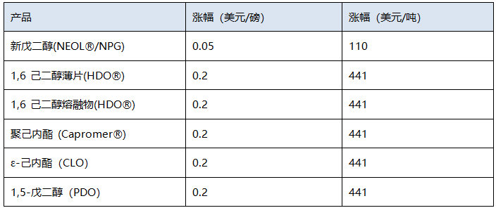 巴斯夫將提高北美和南美地區（qū）部分多（duō）元醇產品的價格