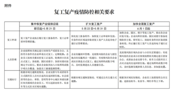 上海6月1日後加快全麵（miàn）複工複產！巴斯夫產能恢複至70%