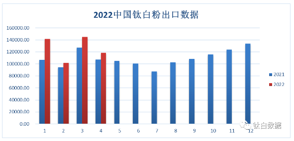 2022年1-4月累計出口鈦白粉50.66萬噸（dūn） 同比增加16.42% 均價創新高