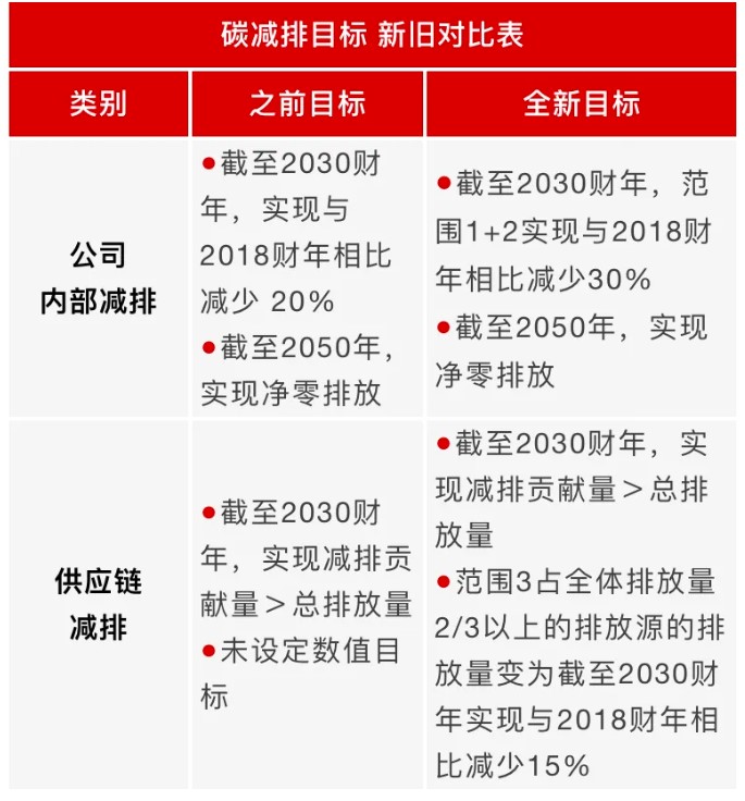 為實現碳中和（hé） 帝人集團設定新的碳減排目標
