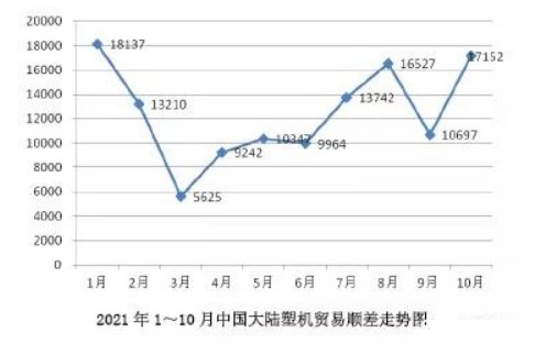 2021年（nián）1-10月（yuè）中國大陸塑料機（jī）械進（jìn）出口概況
