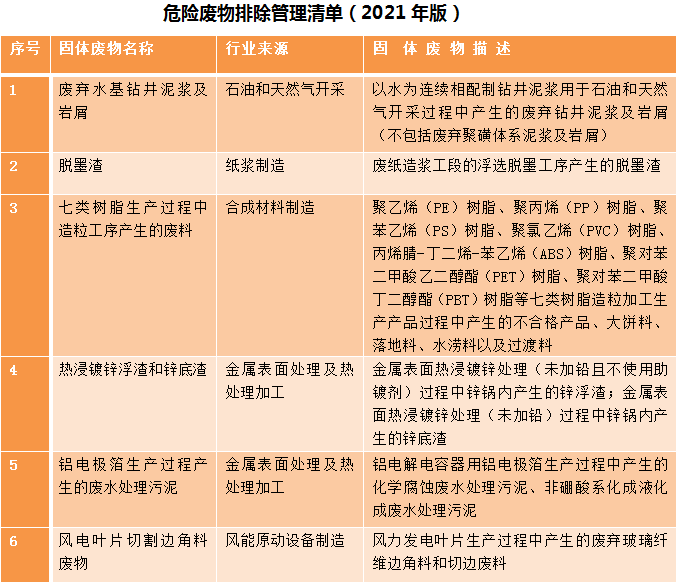 生態環境部明確：七（qī）類（lèi）樹脂造粒產生（shēng）的廢料，不屬於危險廢物