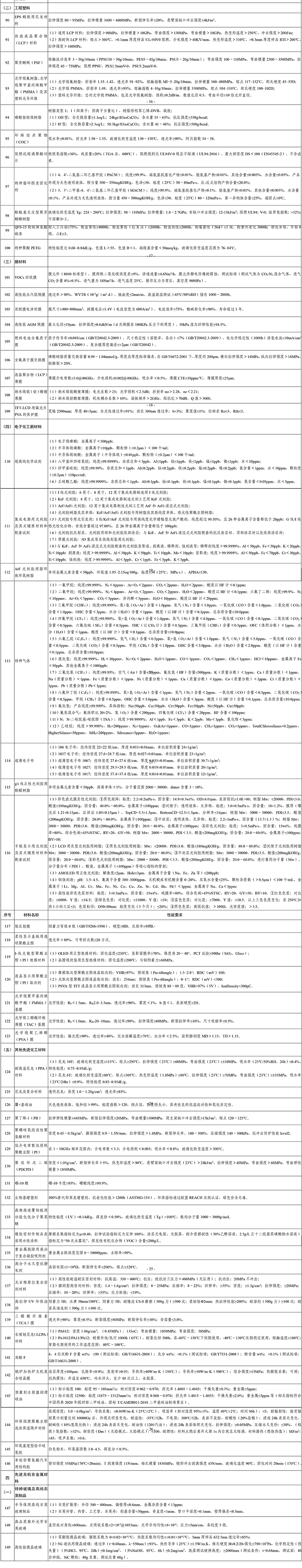 2021版重點新（xīn）材料首批次應用示範指導目錄公布