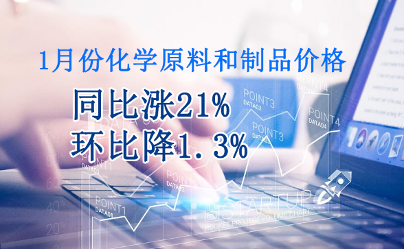 1月份（fèn）化學原料和製品價格同比漲21%，環比降1.3%