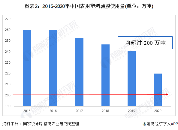 2022年中國（guó）PBAT行業市場現狀及發展前景預測（cè） 下遊農用（yòng）薄膜需求促進行業（yè）發展