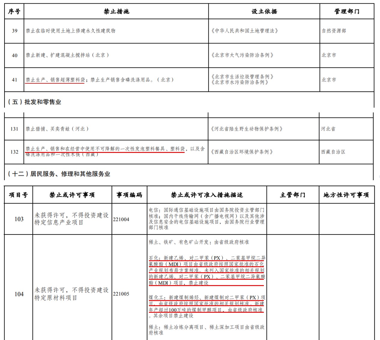 市場準入負麵清單（2022年版（bǎn））公布