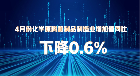 4月份化學（xué）原料和（hé）製品製造（zào）業增加值同比下降0.6%