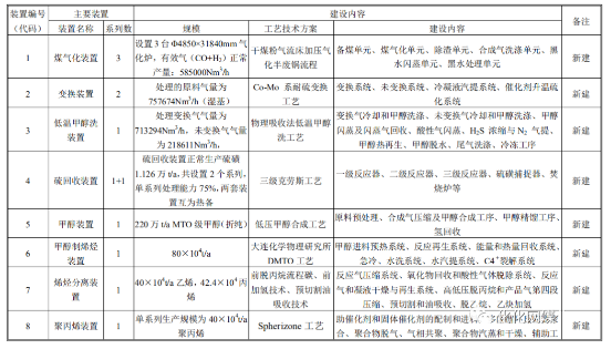 新疆80萬噸煤製烯烴項目計（jì）劃（huá）8月開工（gōng）