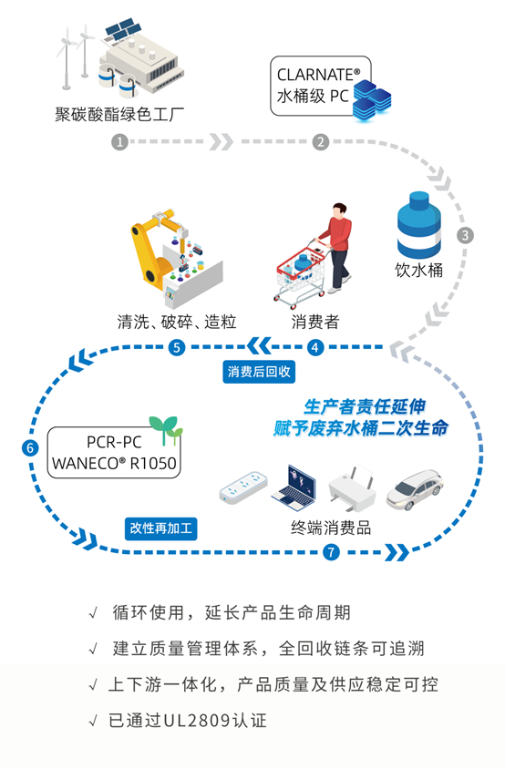 萬華（huá）化學首款消費（fèi）後回收聚碳酸酯產品正式上線（xiàn）