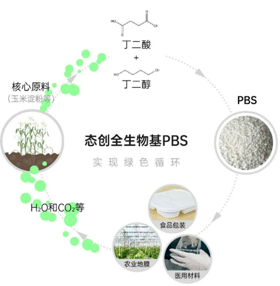 態創生物將建百（bǎi）萬噸100%生物（wù）基（jī）PBS項目