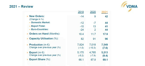 VDMA:預計今年德國塑機營（yíng）業額增長不超過2%