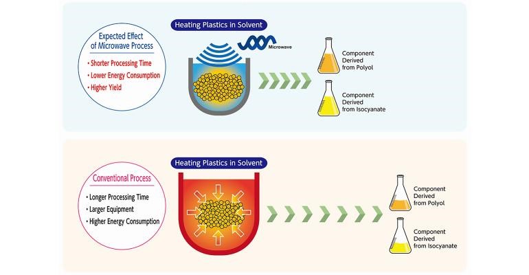三井化學與Microwave Chemical合作，利用微波（bō）技術回收聚氨酯泡沫