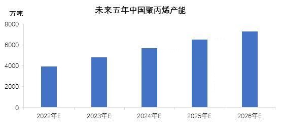 2022年聚丙（bǐng）烯產能預計745萬噸